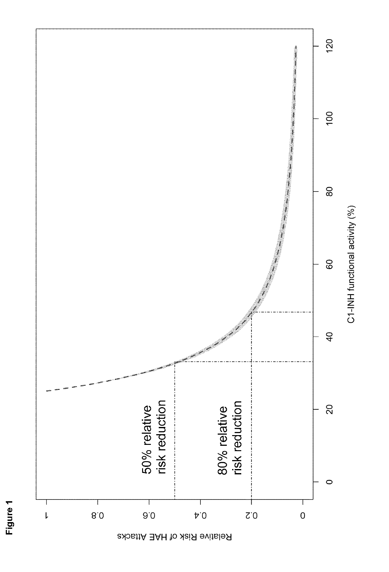 Method of preventing acute attacks of hereditary angioedema associated with c1 esterase inhibitor deficiency