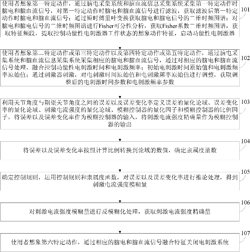 A multi-source information fusion control method for functional electrical stimulation