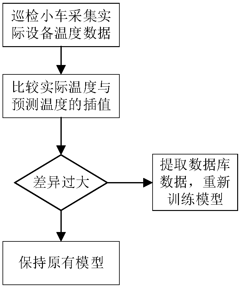 A temperature prediction method of electric power equipment based on depth neural network