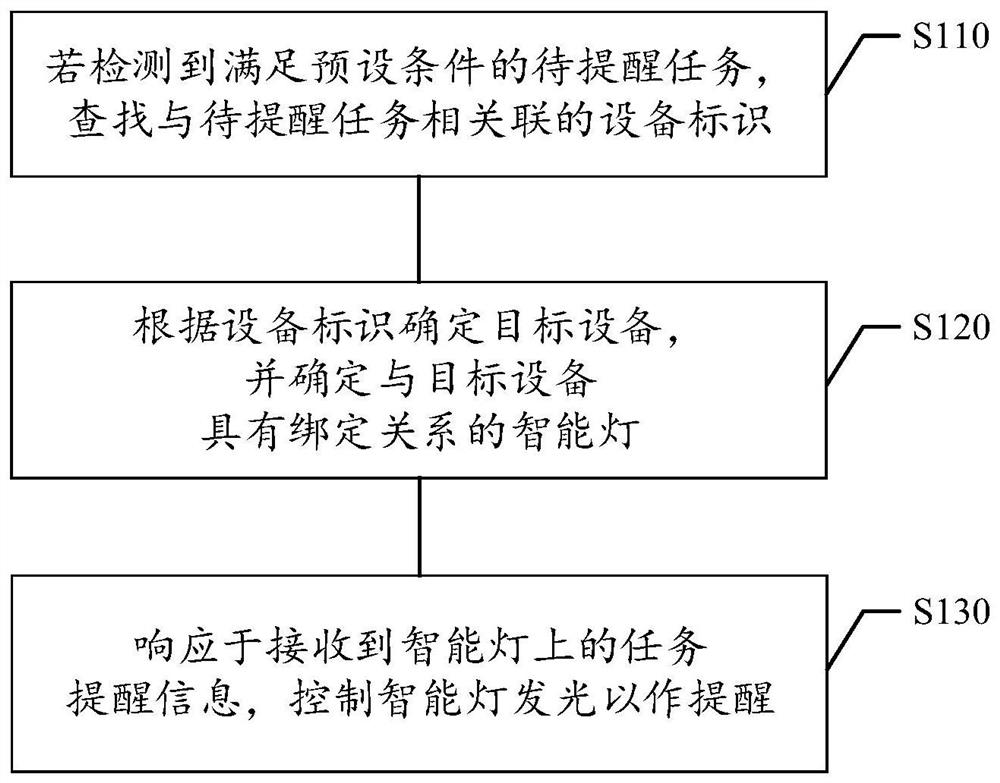 Task reminding method and device, storage medium and electronic equipment