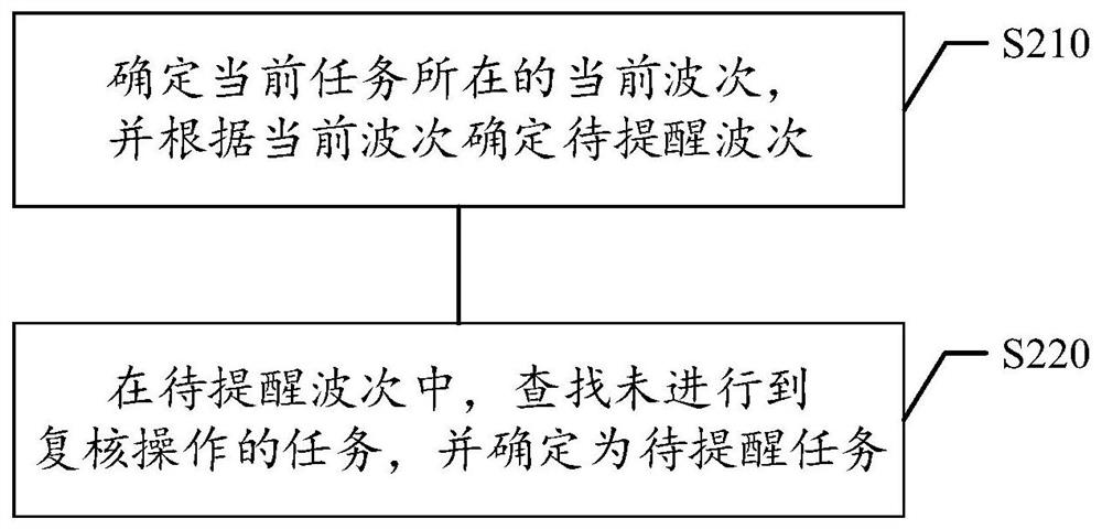 Task reminding method and device, storage medium and electronic equipment