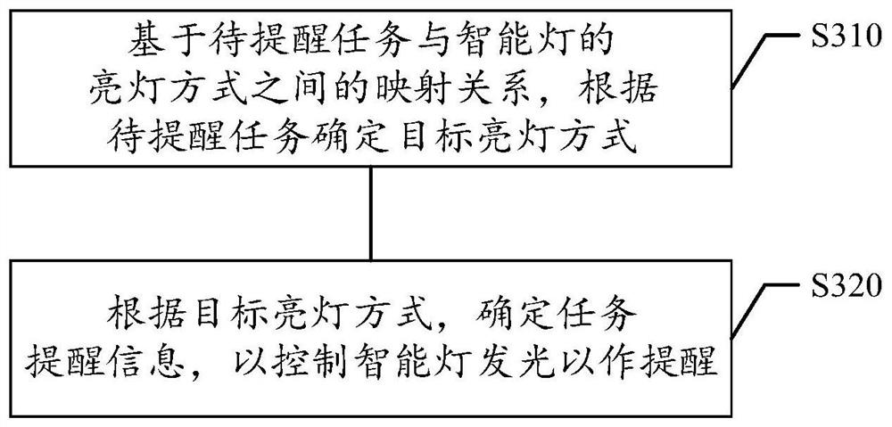 Task reminding method and device, storage medium and electronic equipment