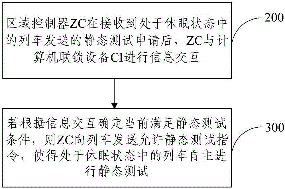 Full-automatic static testing method and system of train