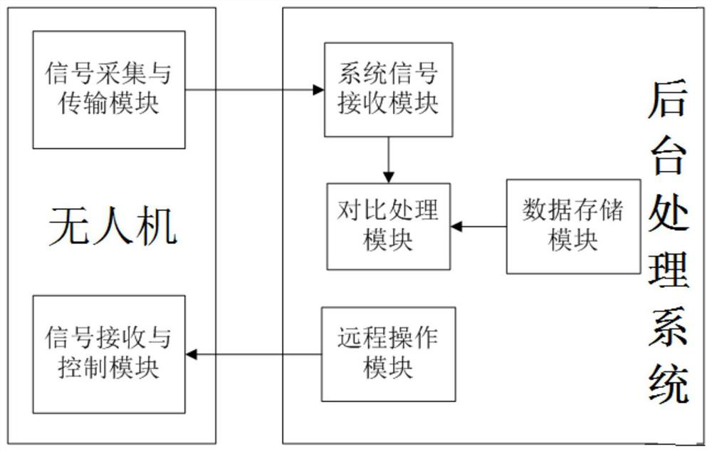 Distributed control overhead transmission line unmanned aerial vehicle line patrol system and line patrol method thereof