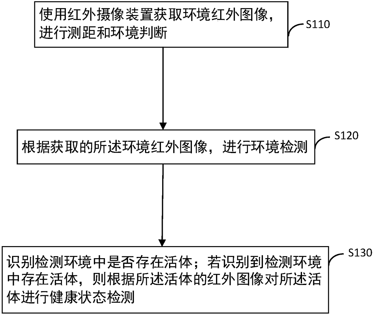 Infrared range finding and detection method and device, household robot and storage medium