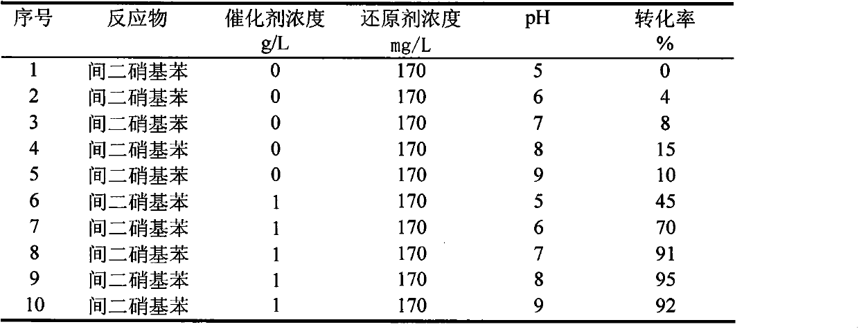 Method for treating m-dinitrobenzene wastewater through catalytic reduction