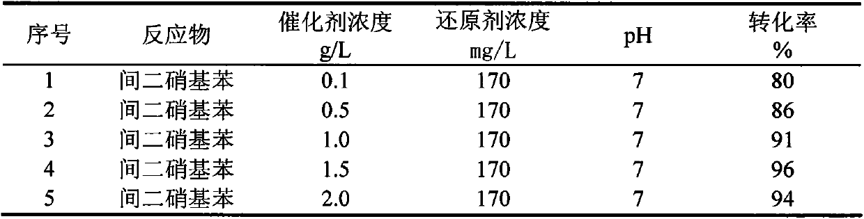 Method for treating m-dinitrobenzene wastewater through catalytic reduction