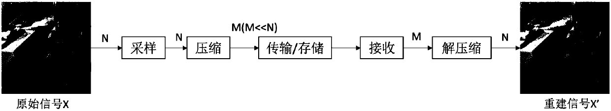 Compression perception reconstruction method and system based on depth residual error network