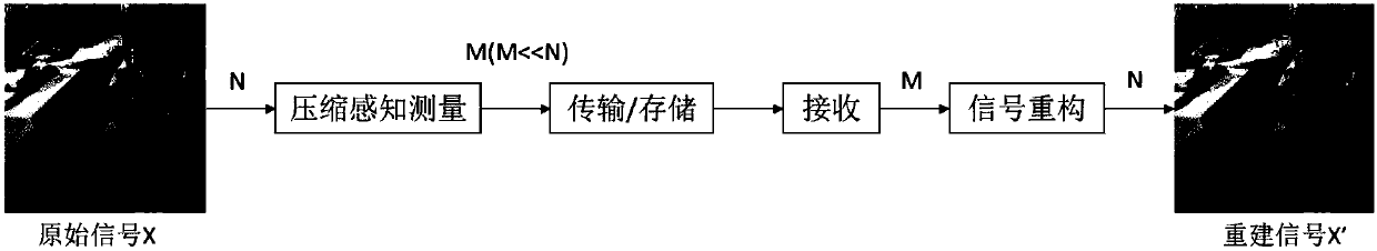 Compression perception reconstruction method and system based on depth residual error network