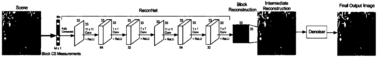 Compression perception reconstruction method and system based on depth residual error network