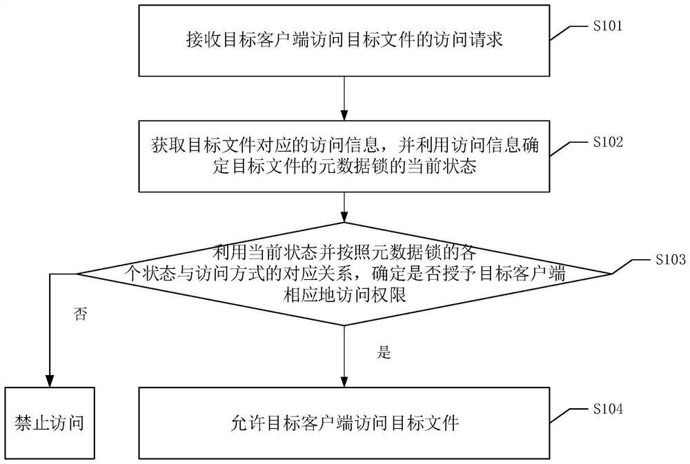 A file access method, device, equipment and readable storage medium