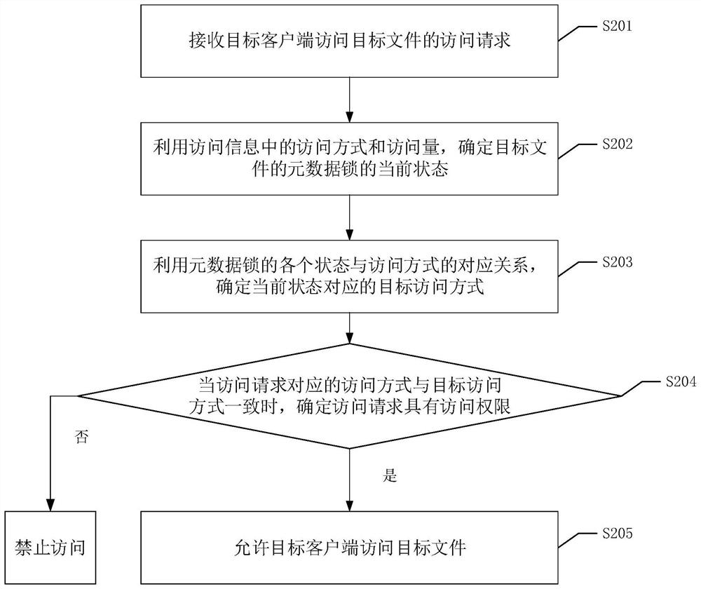 A file access method, device, equipment and readable storage medium