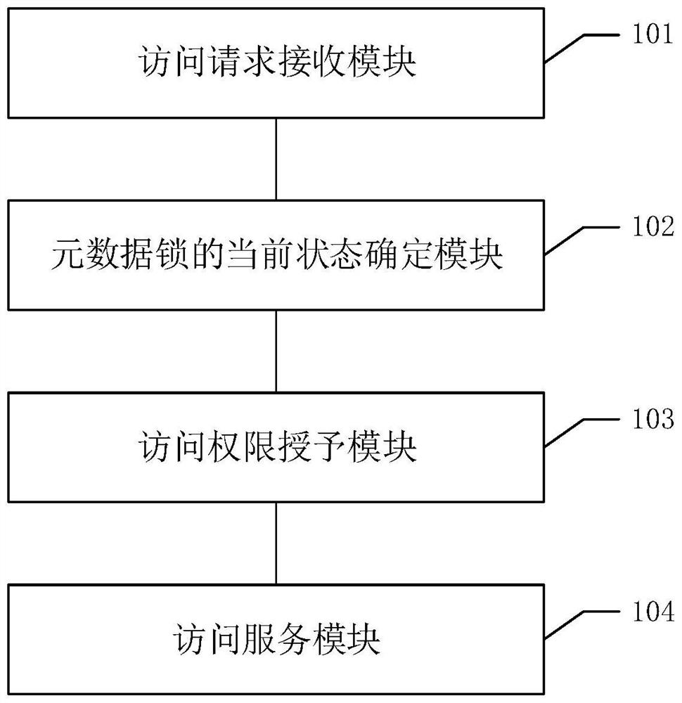 A file access method, device, equipment and readable storage medium