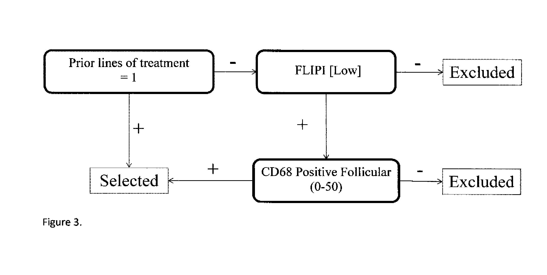 Predictors for Cancer Treatment