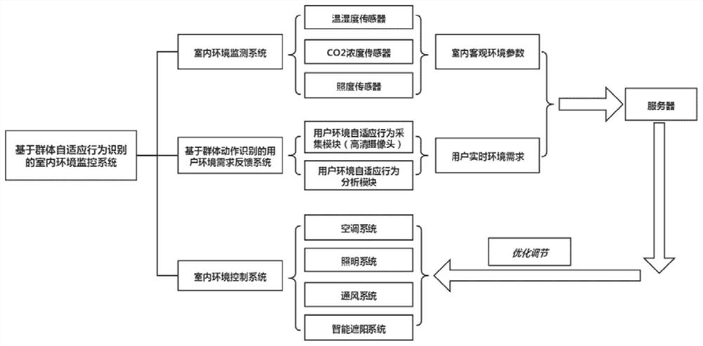 Indoor environment monitoring system and method based on group adaptive behavior recognition