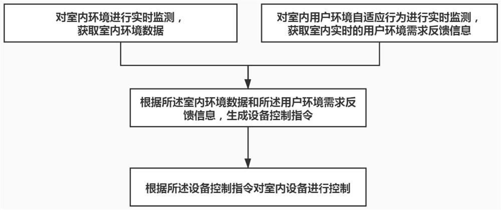 Indoor environment monitoring system and method based on group adaptive behavior recognition