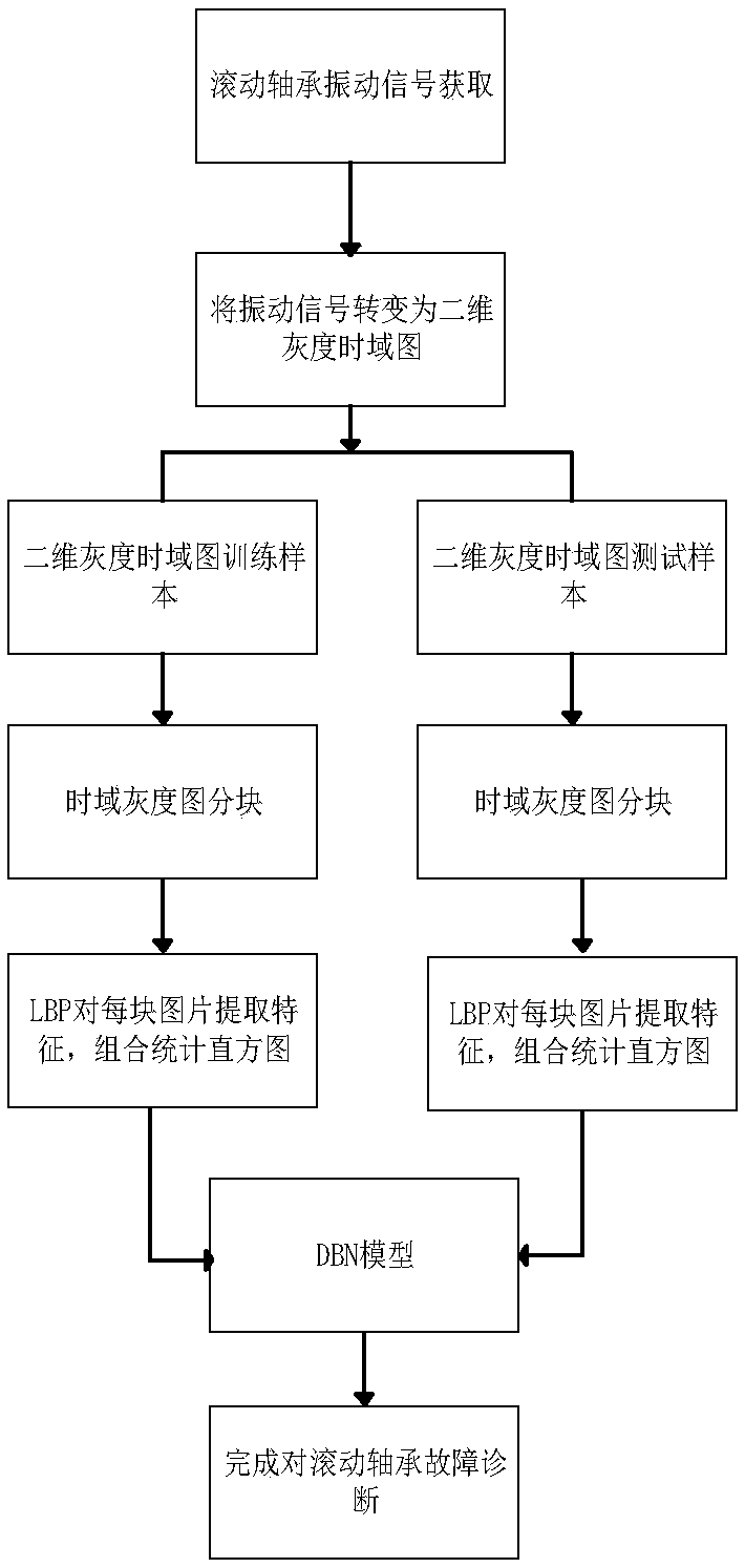 Rolling bearing prediction method and system based on local binary pattern and deep belief network