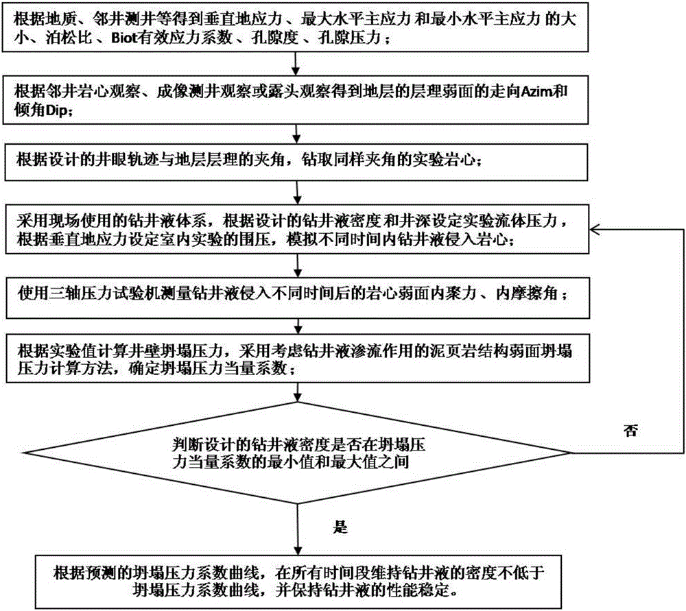 Calculation method of borehole sloughing pressure applicable to the bedding fractured stratum