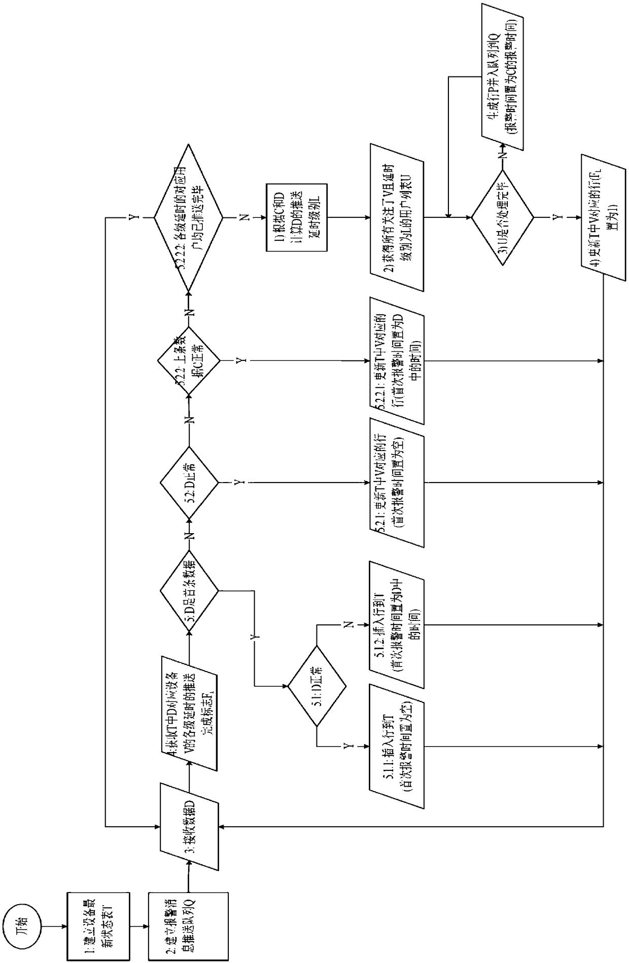 Alarm message pushing method supporting multilevel time delay