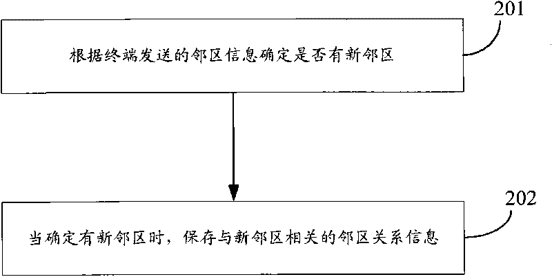 Method, device and evolution base station for saving adjacent cell relation information