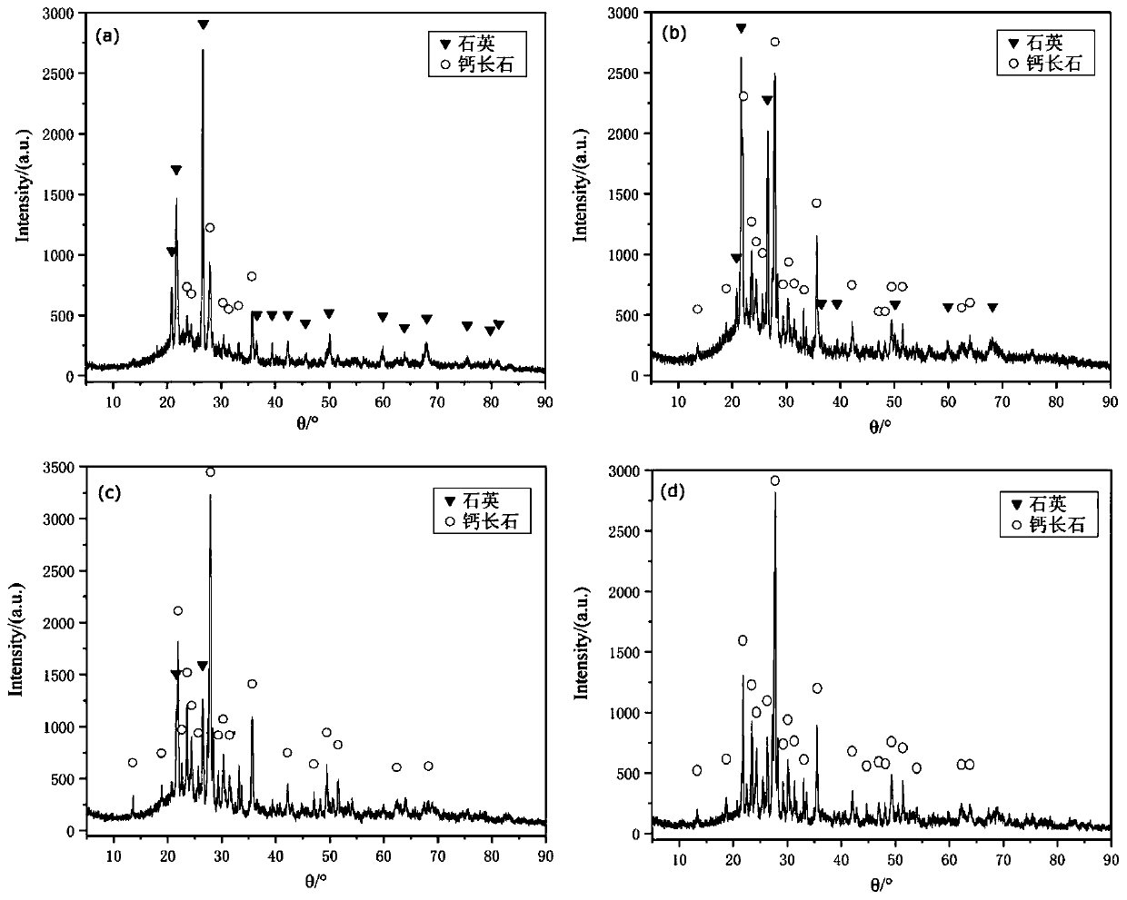 Preparation method of anorthite-quartz-glass phase composite ceramic