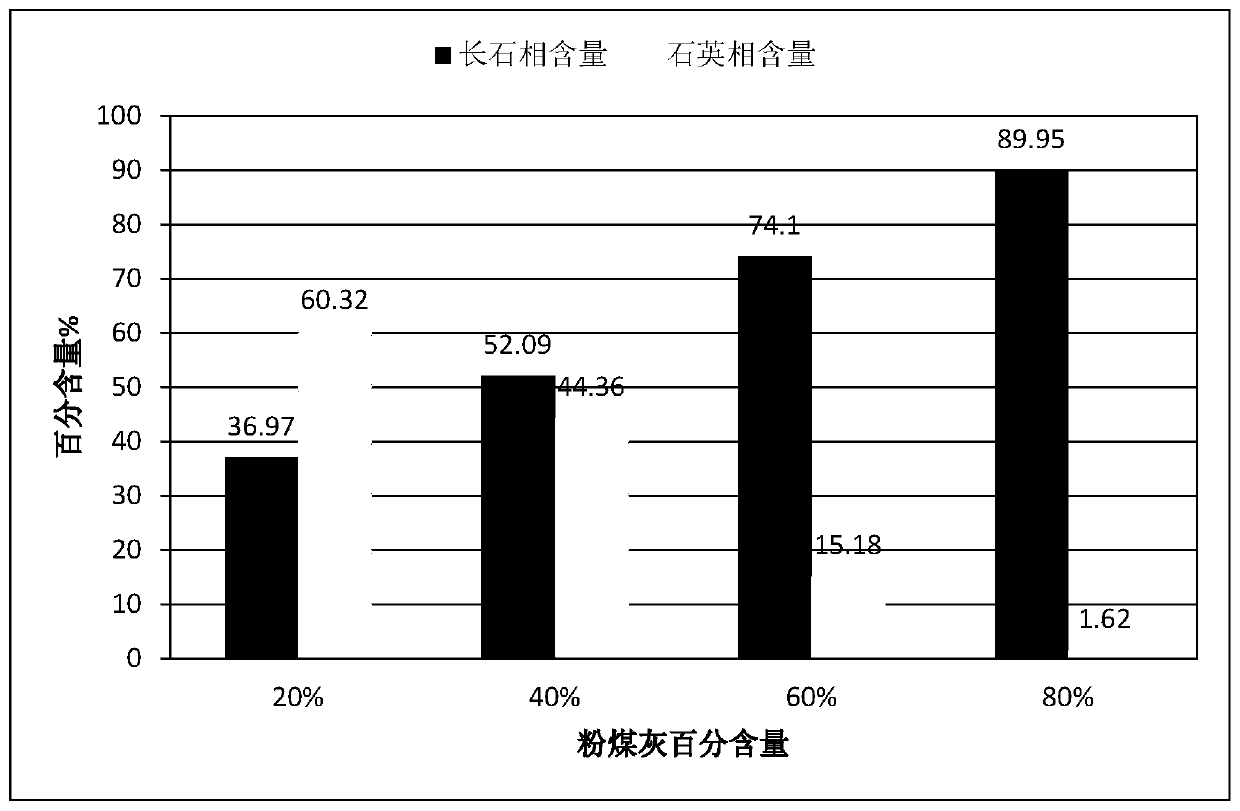 Preparation method of anorthite-quartz-glass phase composite ceramic