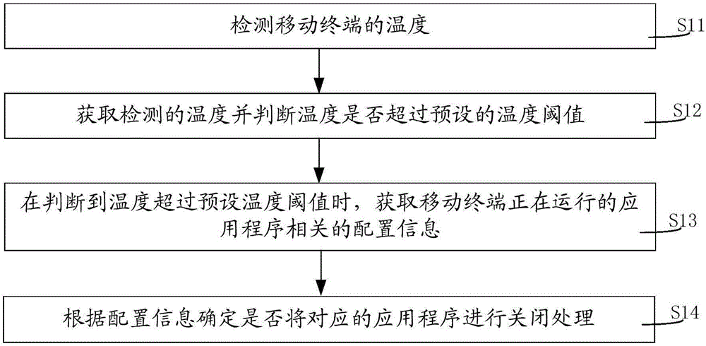 Mobile terminal, management method of mobile terminal, and computer readable storage medium