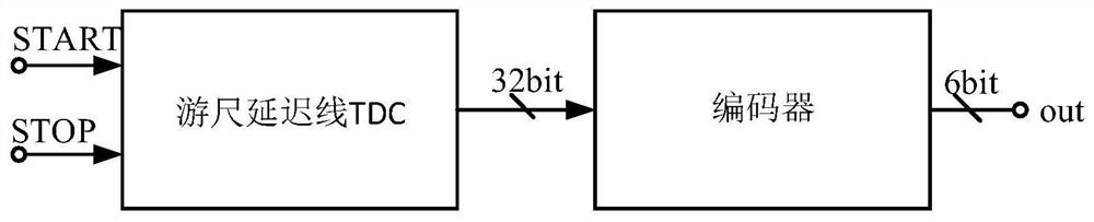 A Time-to-Digital Converter Using Dynamic Threshold Technology