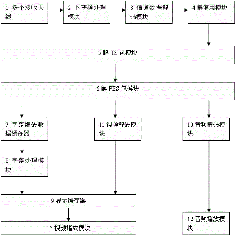 mimo type dvb-t set top box with subtitle processing function