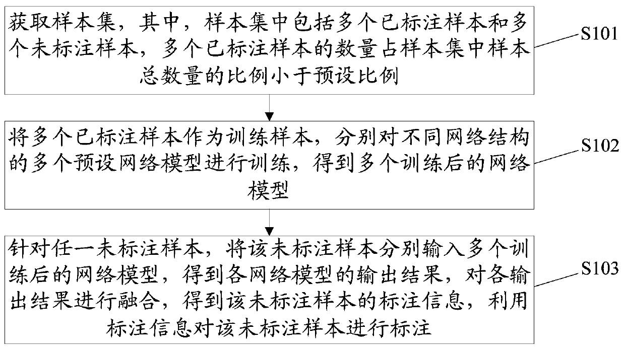 Sample labeling method and device, server and machine readable storage medium