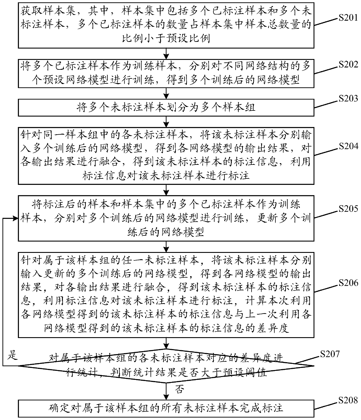 Sample labeling method and device, server and machine readable storage medium