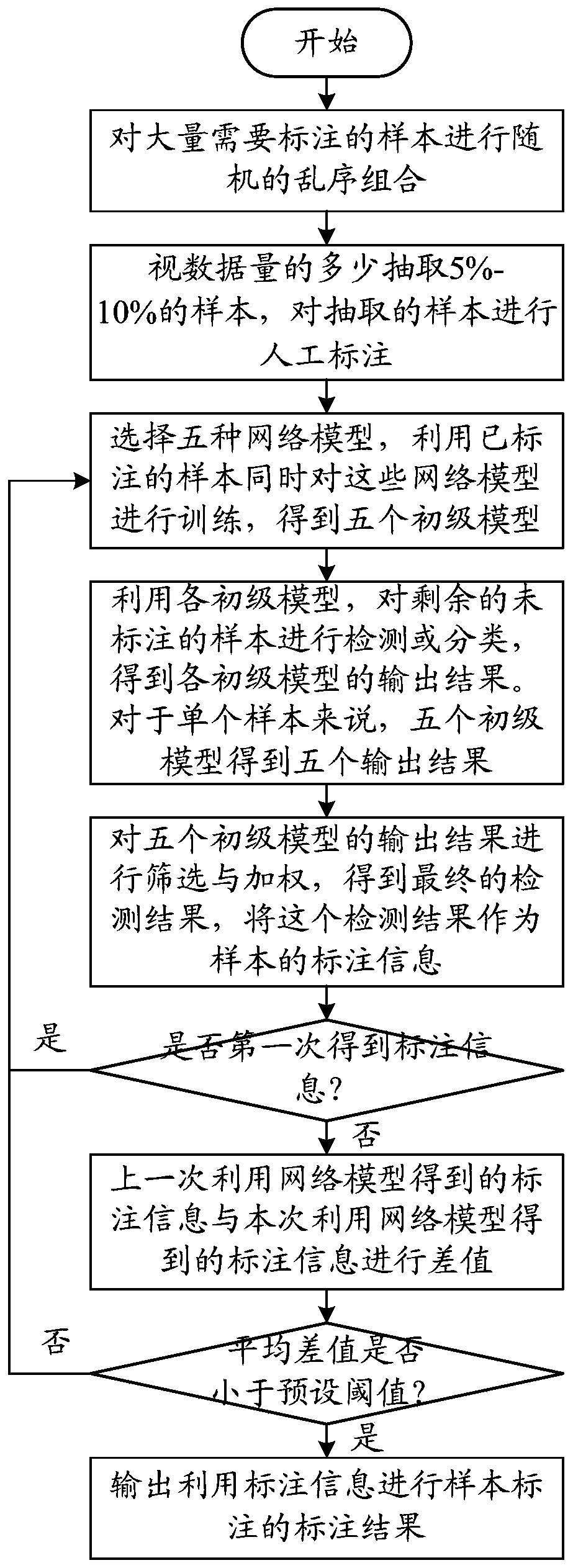 Sample labeling method and device, server and machine readable storage medium