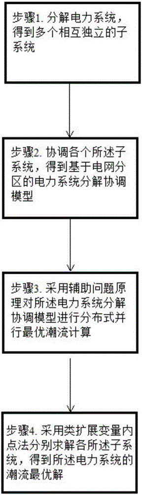 Power flow optimization method for electric power system based on subarea division and class extension variable relaxation