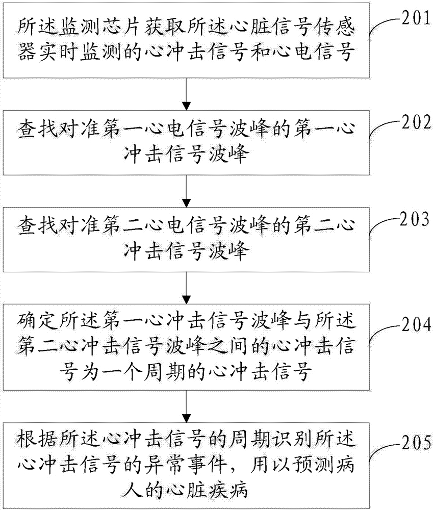 Wearable equipment and method for monitoring heart on basis of wearable equipment