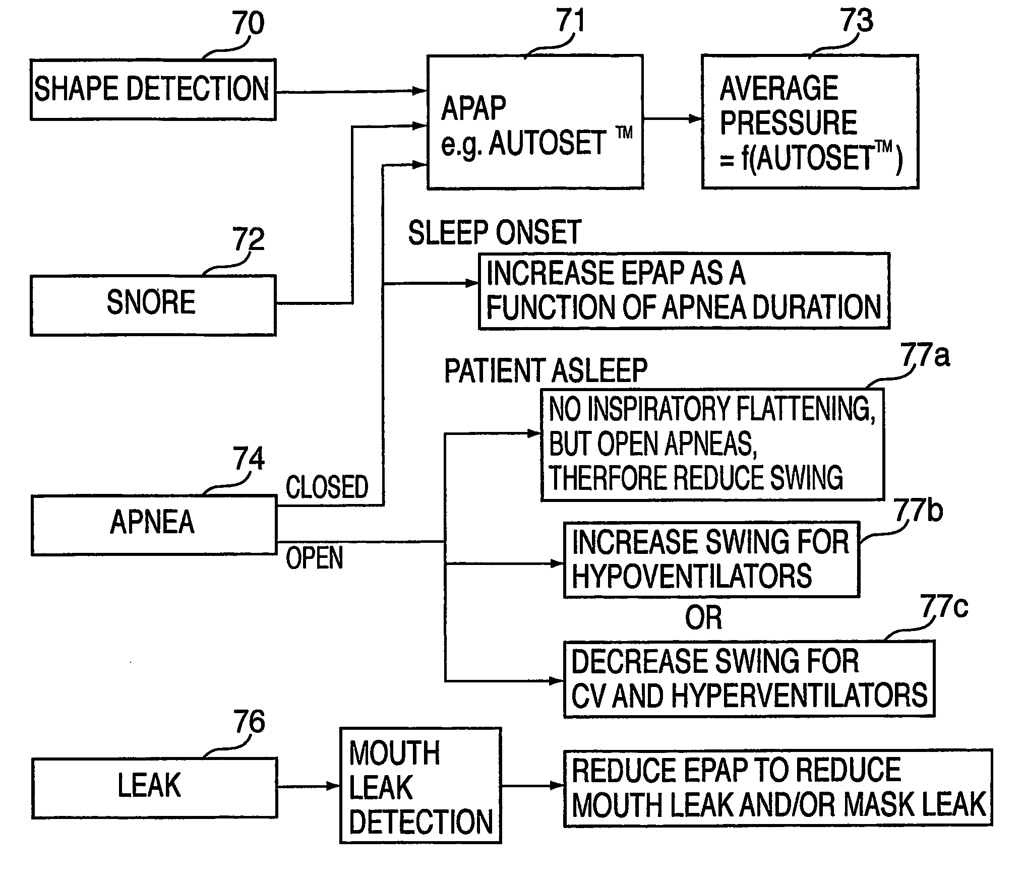 Mechanical ventilation in the presence of sleep disordered breathing