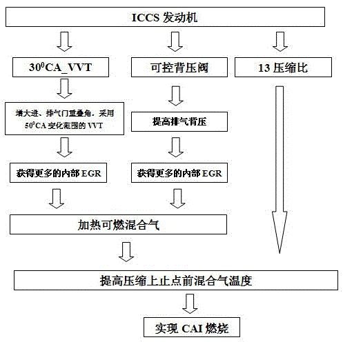 Realization method of cai combustion based on engine controllable exhaust back pressure valve