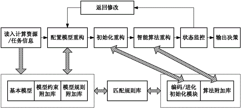 Intelligent optimization algorithm based cloud manufacturing computing resource reconfigurable collocation method