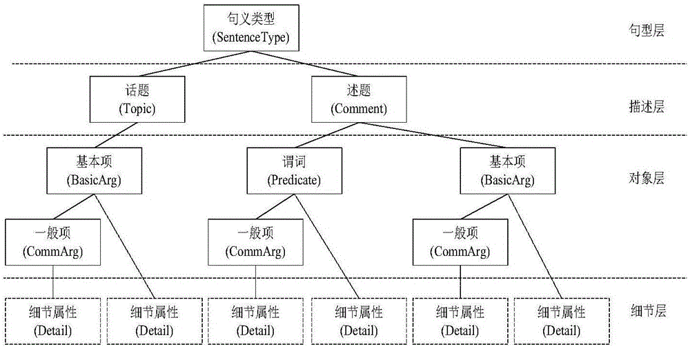 Distributed semantic and sentence meaning characteristic fusion-based character relation extraction method