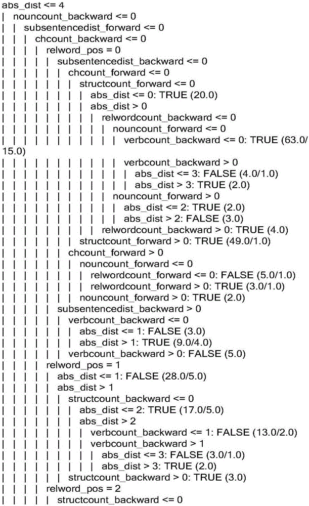 Distributed semantic and sentence meaning characteristic fusion-based character relation extraction method