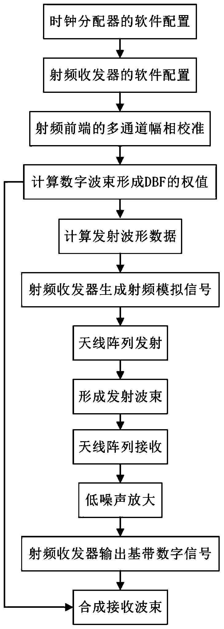 Digital beam forming method based on zero intermediate frequency architecture