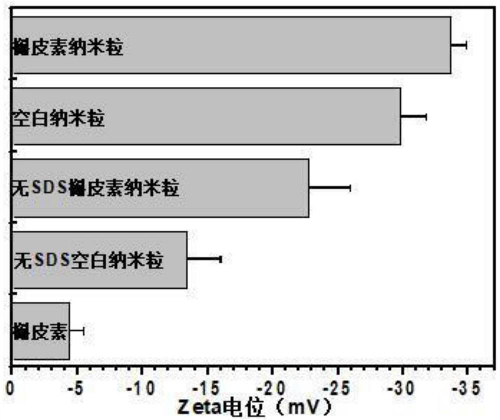 Quercetin nano sustained-release preparation capable of safely and effectively resisting silica-dust-caused pneumoconiosis fibrosis and preparation method of quercetin nano sustained-release preparation