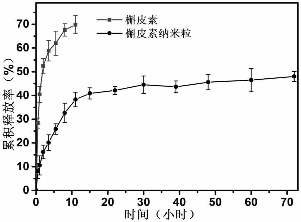 Quercetin nano sustained-release preparation capable of safely and effectively resisting silica-dust-caused pneumoconiosis fibrosis and preparation method of quercetin nano sustained-release preparation