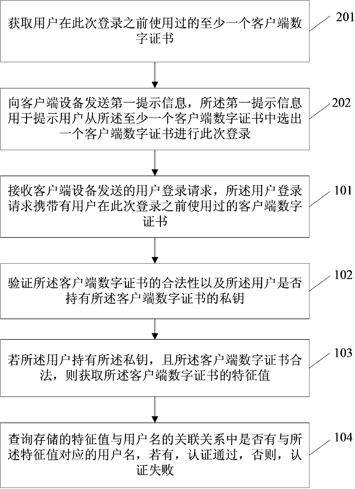 User authentication method, SSL (security socket layer) VPN (virtual private network) server and SSL VPN system