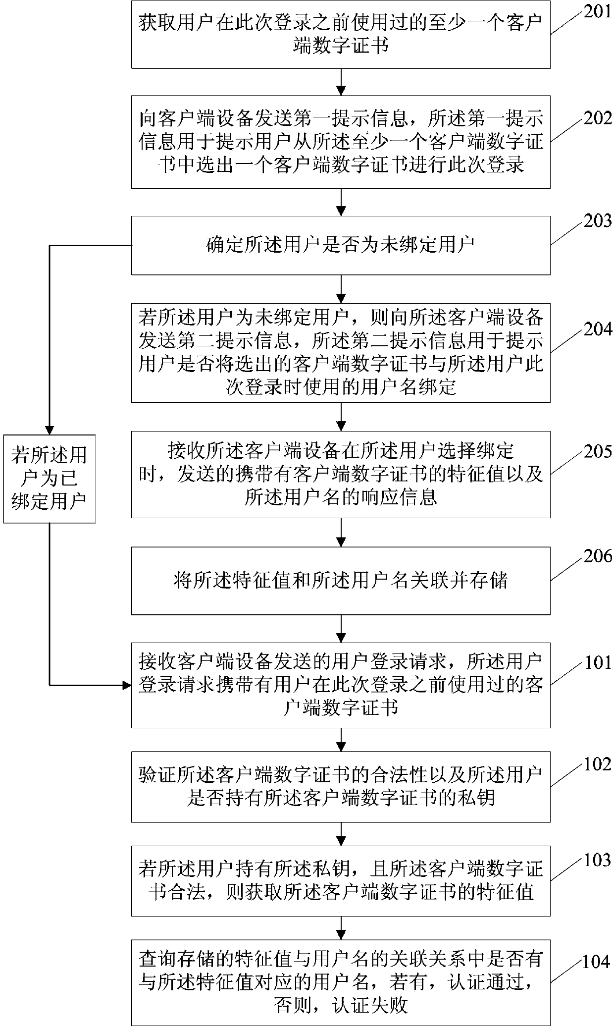 User authentication method, SSL (security socket layer) VPN (virtual private network) server and SSL VPN system