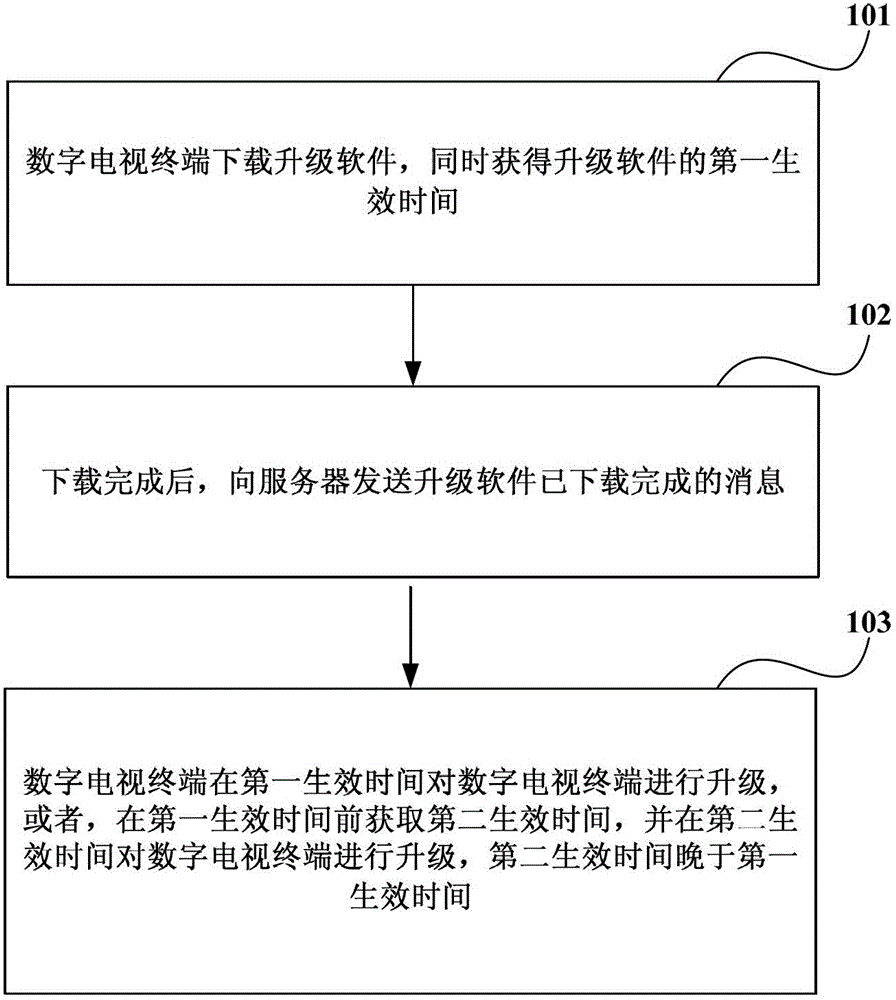 Upgrading method of digital television terminal, digital television terminal, digital television server and upgrading system of digital television terminal