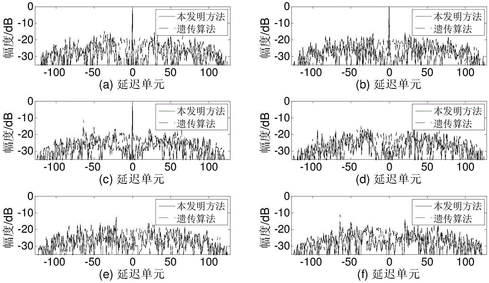 Design method for zero correlation zone like quadrature phase coding signals