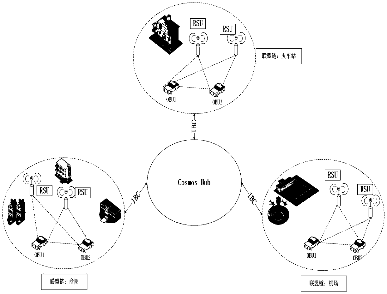 An Internet of Vehicles data exchange model based on a block chain