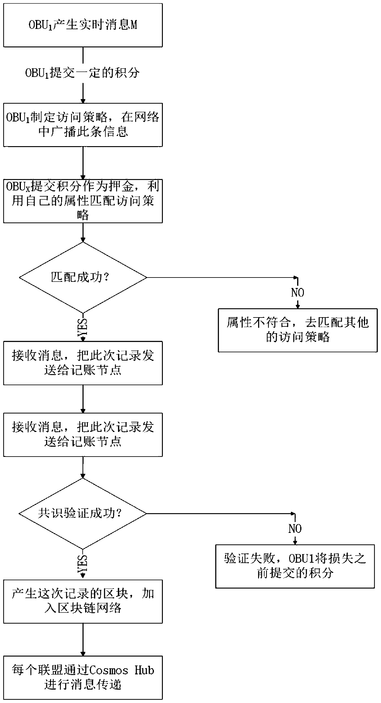 An Internet of Vehicles data exchange model based on a block chain