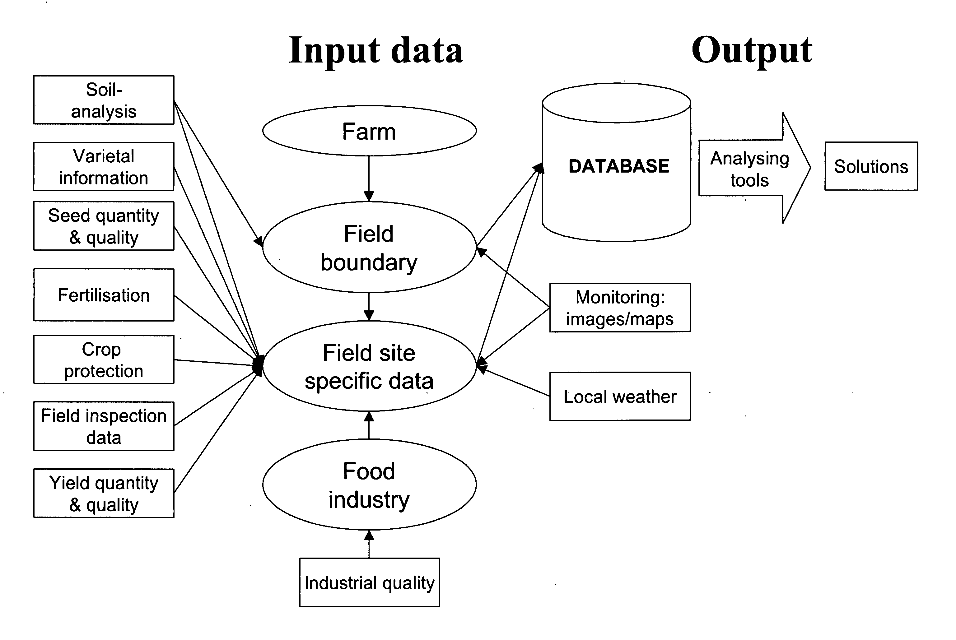 Method and system for analyzing site-specific growth factors limiting production