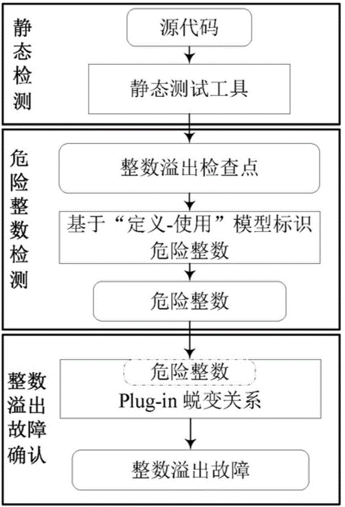 Integer overflow fault detection method based on metamorphic relation